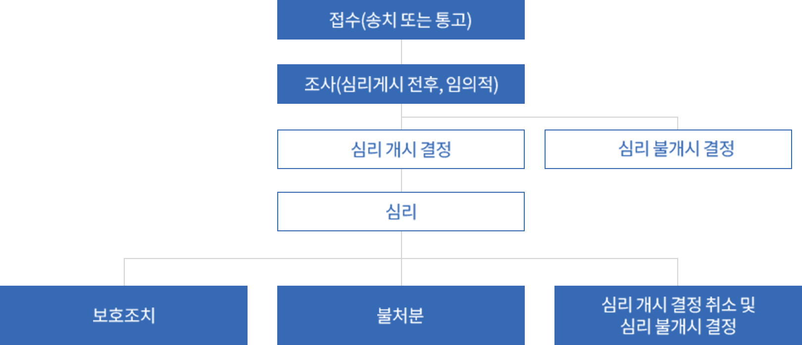 심리 절차